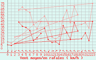 Courbe de la force du vent pour Montpellier (34)