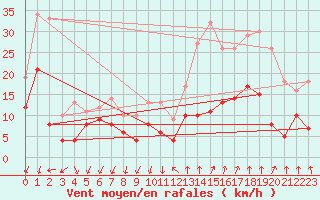 Courbe de la force du vent pour Montlimar (26)