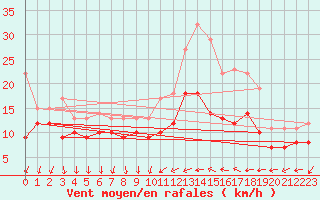 Courbe de la force du vent pour Laval (53)