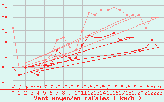 Courbe de la force du vent pour Orlans (45)