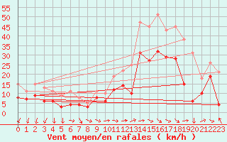 Courbe de la force du vent pour Bziers Cap d