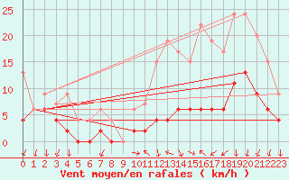 Courbe de la force du vent pour Le Bourget (93)