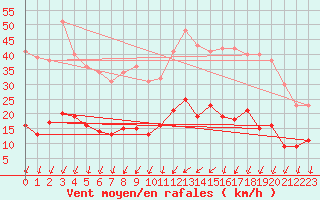 Courbe de la force du vent pour Nantes (44)