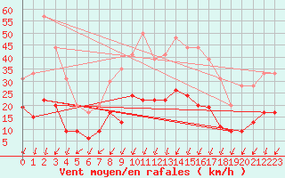 Courbe de la force du vent pour Montlimar (26)