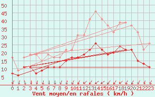 Courbe de la force du vent pour Orlans (45)