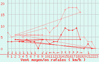 Courbe de la force du vent pour Chteaudun (28)