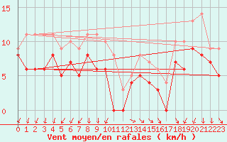 Courbe de la force du vent pour Ambrieu (01)