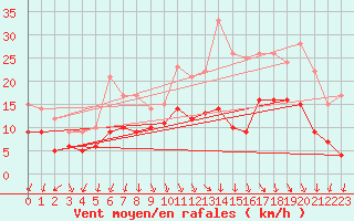 Courbe de la force du vent pour Ambrieu (01)