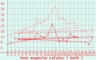 Courbe de la force du vent pour Andernach