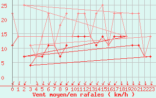 Courbe de la force du vent pour Munte (Be)