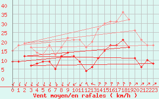 Courbe de la force du vent pour Nmes - Garons (30)