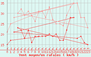 Courbe de la force du vent pour Cap Gris-Nez (62)