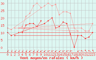 Courbe de la force du vent pour Lille (59)