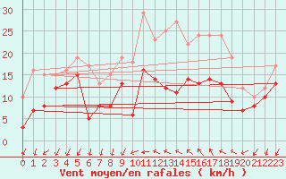 Courbe de la force du vent pour Bziers Cap d