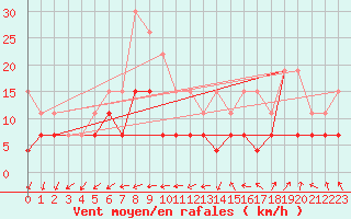 Courbe de la force du vent pour Biscarrosse (40)