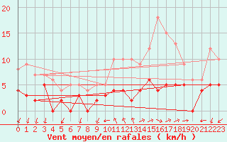 Courbe de la force du vent pour Melun (77)