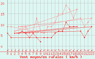 Courbe de la force du vent pour Poitiers (86)