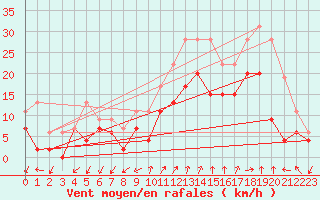 Courbe de la force du vent pour Figari (2A)