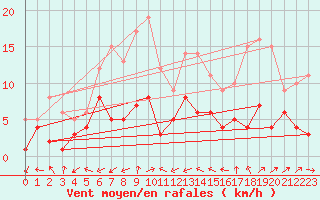 Courbe de la force du vent pour Carlsfeld