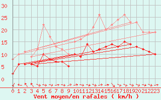 Courbe de la force du vent pour Lannion (22)