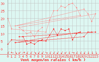 Courbe de la force du vent pour Aubenas - Lanas (07)
