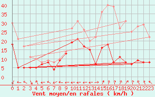 Courbe de la force du vent pour Grenoble/St-Etienne-St-Geoirs (38)
