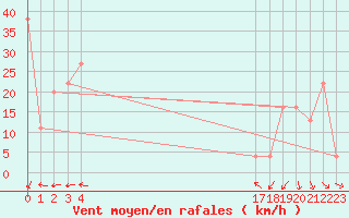 Courbe de la force du vent pour le bateau BATFR66