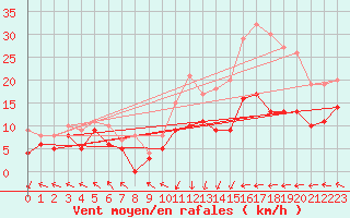 Courbe de la force du vent pour Lannion (22)