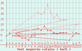 Courbe de la force du vent pour Belfort-Dorans (90)