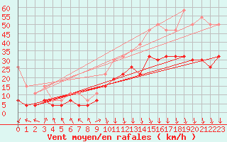 Courbe de la force du vent pour Grenoble/St-Etienne-St-Geoirs (38)