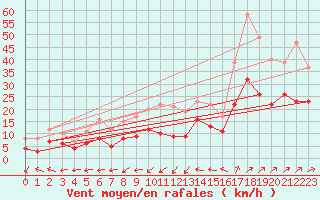 Courbe de la force du vent pour Gruenow