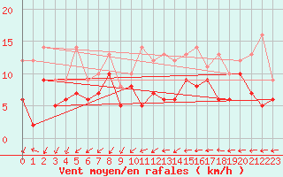 Courbe de la force du vent pour Evreux (27)