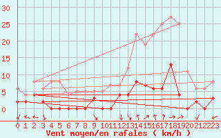 Courbe de la force du vent pour Chamonix-Mont-Blanc (74)