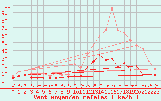 Courbe de la force du vent pour Dax (40)