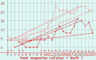 Courbe de la force du vent pour Paray-le-Monial - St-Yan (71)