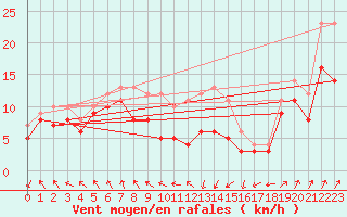 Courbe de la force du vent pour Michelstadt-Vielbrunn