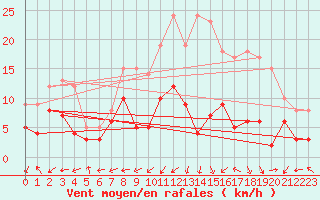 Courbe de la force du vent pour Bergerac (24)