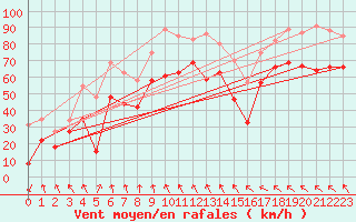 Courbe de la force du vent pour Leucate (11)