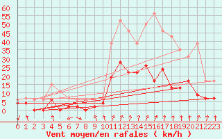 Courbe de la force du vent pour Montlimar (26)