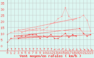 Courbe de la force du vent pour Toulouse-Blagnac (31)