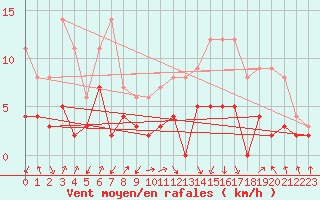 Courbe de la force du vent pour Ambert (63)
