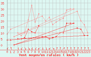 Courbe de la force du vent pour Nmes - Garons (30)