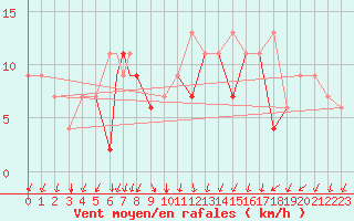 Courbe de la force du vent pour Canakkale