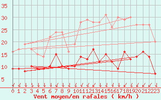 Courbe de la force du vent pour Villacoublay (78)