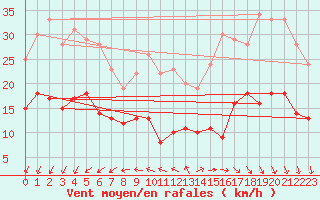 Courbe de la force du vent pour Ile d