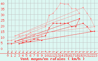 Courbe de la force du vent pour Orlans (45)