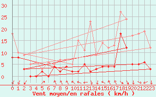 Courbe de la force du vent pour Bordeaux (33)
