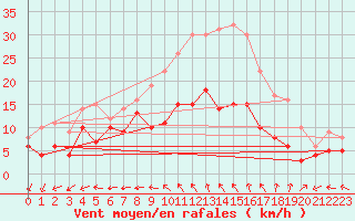 Courbe de la force du vent pour Avord (18)