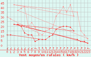 Courbe de la force du vent pour Embrun (05)