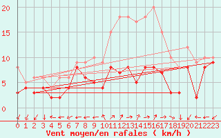 Courbe de la force du vent pour Dole-Tavaux (39)
